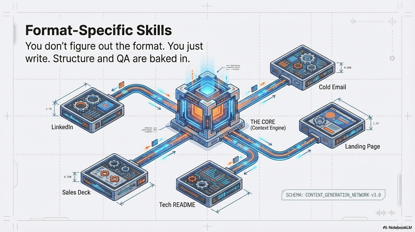 Format-specific skills — dedicated content blueprints for LinkedIn, sales decks, cold emails, landing pages, and tech READMEs